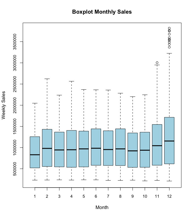Boxplot_monthly_sales