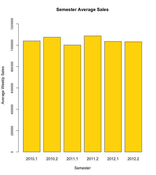 Semester_sales