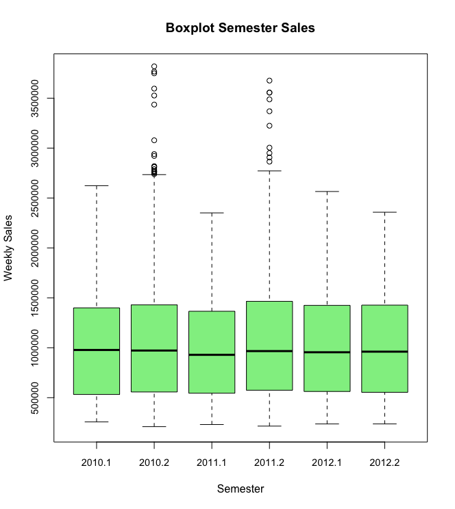 Boxplot_semesterwise_sales