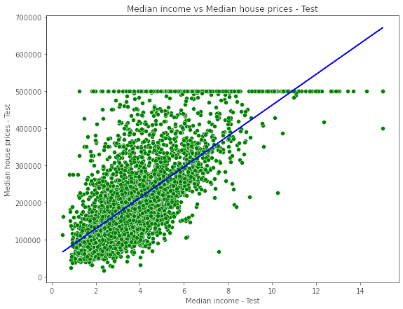 Plot of fitted model on Test data