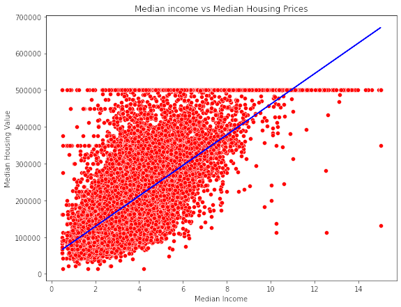 Plot of fitted model on Training data