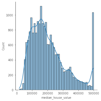 Distribution of house prices