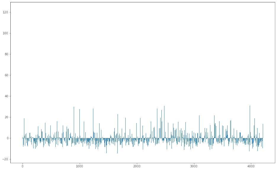 Error bar chart for model predictions on training data