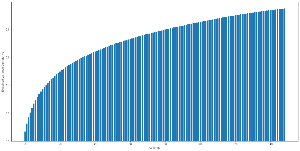 Explained variance cumulative chart for principal componenets