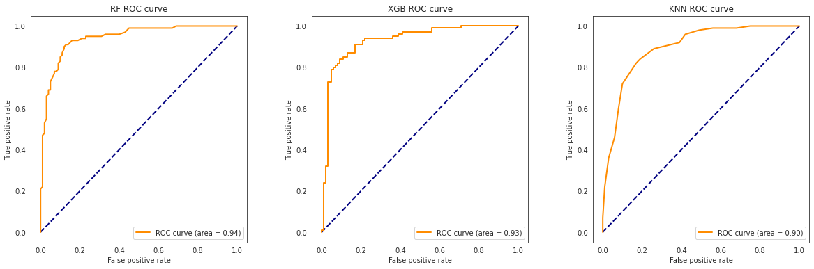 AUC ROC Curve