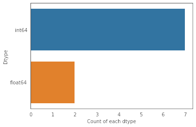 count plot of data types